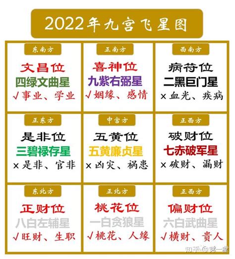 2023流年文昌位